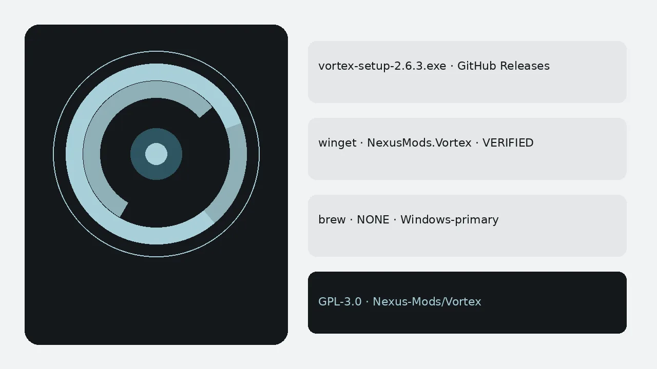 Mod-spiral panel listing Windows Setup.exe, verified winget, brew NONE, and GPL-3.0 doors.